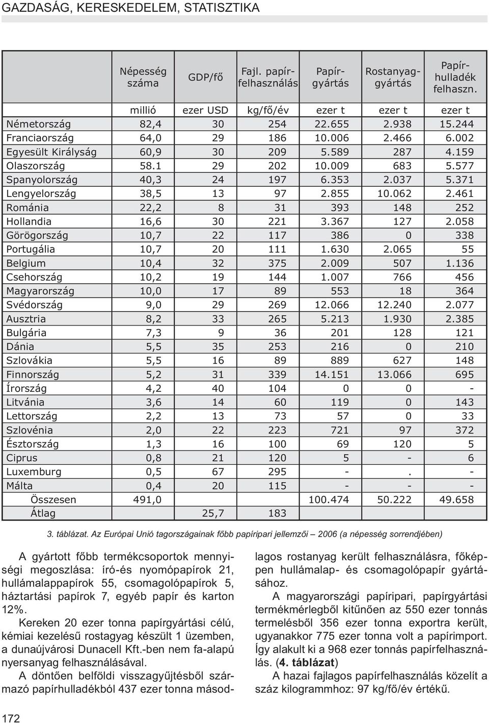 1 29 202 10.009 683 5.577 Spanyolország 40,3 24 197 6.353 2.037 5.371 Lengyelország 38,5 13 97 2.855 10.062 2.461 Románia 22,2 8 31 393 148 252 Hollandia 16,6 30 221 3.367 127 2.