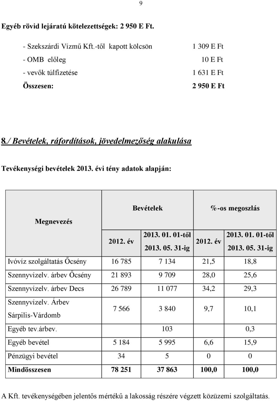 31-ig 2013. 05. 31-ig Ivóvíz szolgáltatás Őcsény 16 785 7 134 21,5 18,8 Szennyvízelv. árbev Őcsény 21 893 9 709 28,0 25,6 Szennyvízelv. árbev Decs 26 789 11 077 34,2 29,3 Szennyvízelv.