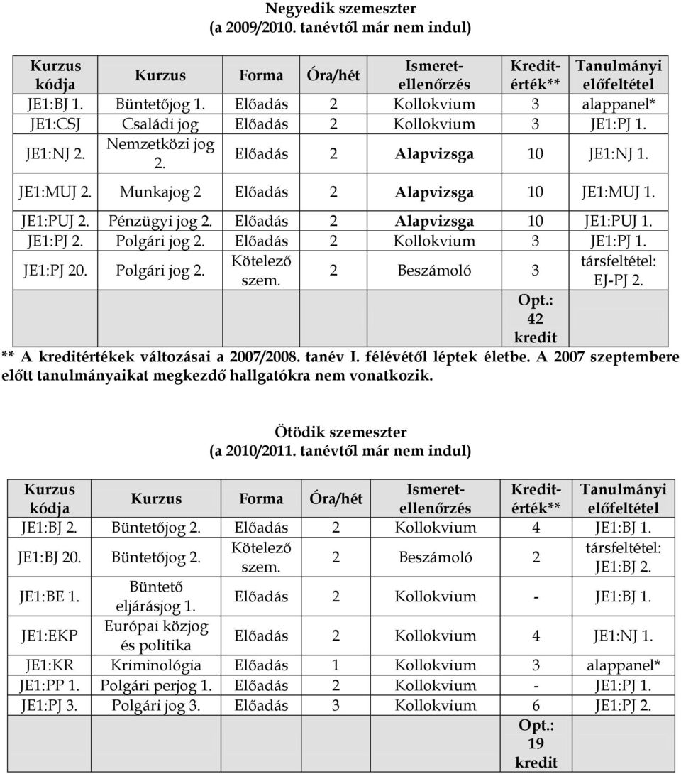 A 2007 szeptembere előtt tanulmányaikat megkezdő hallgatókra nem vonatkozik. Ötödik szemeszter (a 2010/2011. tanévtől már nem indul) JE1:BJ 1. Büntetőjog 1.