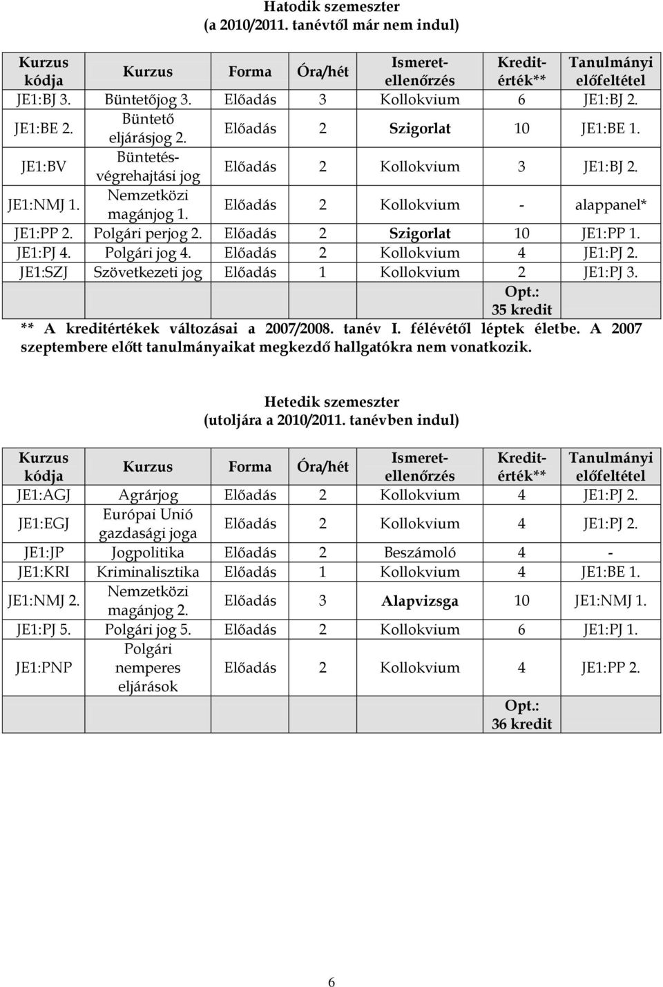 JE1:PJ 4. Polgári jog 4. Előadás 2 Kollokvium 4 JE1:PJ 2. JE1:SZJ Szövetkezeti jog Előadás 1 Kollokvium 2 JE1:PJ 3. 35 ** A értékek változásai a 2007/2008. tanév I. félévétől léptek életbe.