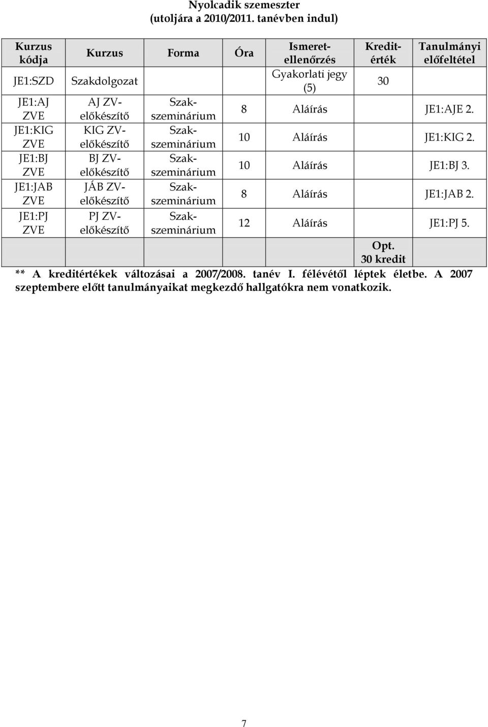 Ismeretellenőrzés Gyakorlati jegy (5) Kreditérték 30 8 Aláírás JE1:AJE 2. 10 Aláírás JE1:KIG 2. 10 Aláírás JE1:BJ 3.