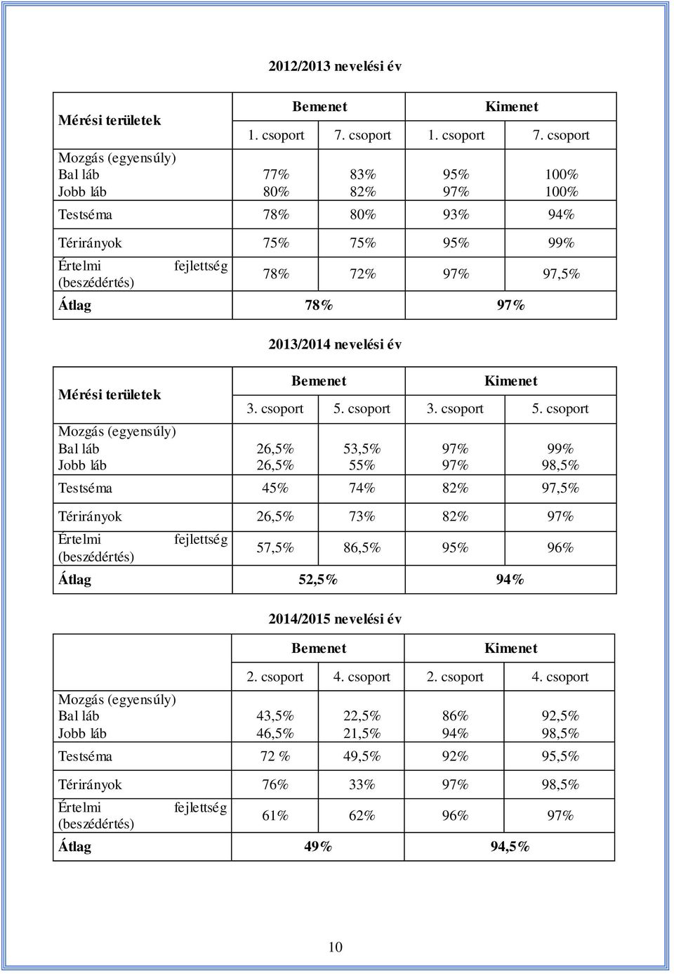 csoport 77% 80% 83% 82% 95% 97% 100% 100% Testséma 78% 80% 93% 94% Térirányok 75% 75% 95% 99% Értelmi (beszédértés) fejlettség 78% 72% 97% 97,5% Átlag 78% 97% Mérési területek Mozgás (egyensúly) Bal