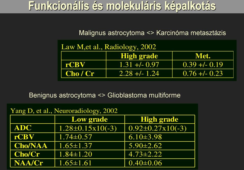 23 Benignus astrocytoma <> Glioblastoma multiforme Yang D, et al.