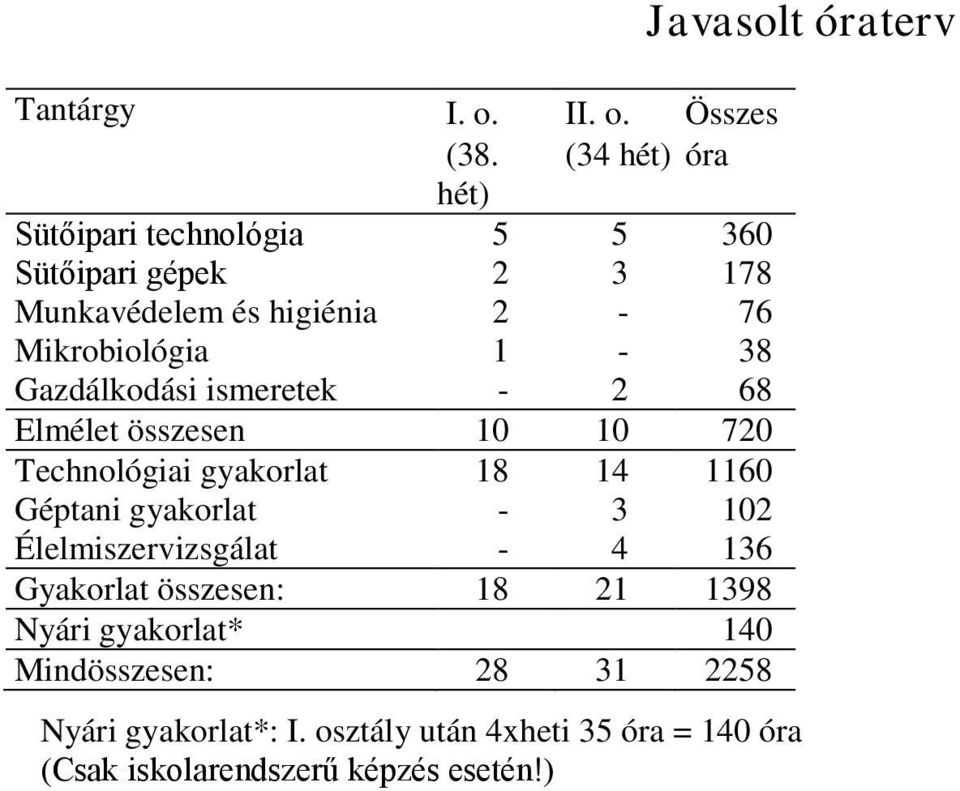 Gazdálkodási ismeretek - 2 68 Elmélet összesen 10 10 720 Technológiai gyakorlat 18 14 1160 Géptani gyakorlat - 3 102