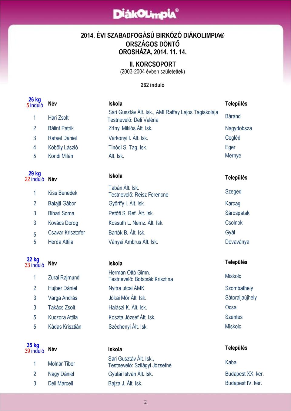 Isk. Mernye 29 kg 22 induló Név 1 Kiss Benedek Iskola Tabán Ált. Isk. Testnevelő: Reisz Ferencné Település Szeged 2 Balajti Gábor Győrffy I. Ált. Isk. Karcag 3 Bihari Soma Petőfi S. Ref. Ált. Isk. Sárospatak 3 Kovács Dorog Kossuth L.