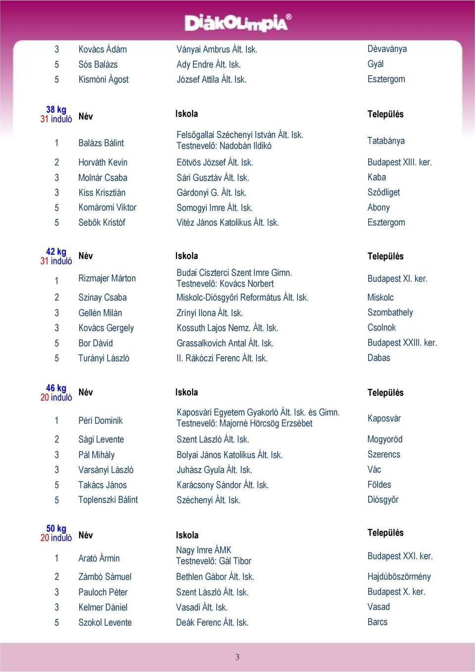 Isk. Abony 5 Sebők Kristóf Vitéz János Katolikus Ált. Isk. Esztergom 42 kg 31 induló 1 Rizmajer Márton Budai Ciszterci Szent Imre Gimn.