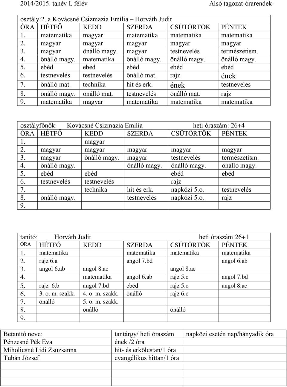 ének testnevelés önálló magy. önálló mat. testnevelés önálló mat. rajz matematika magyar matematika matematika matematika osztályfőnök: Kovácsné Csizmazia Emília heti óraszám: 26+4 1. magyar 2.