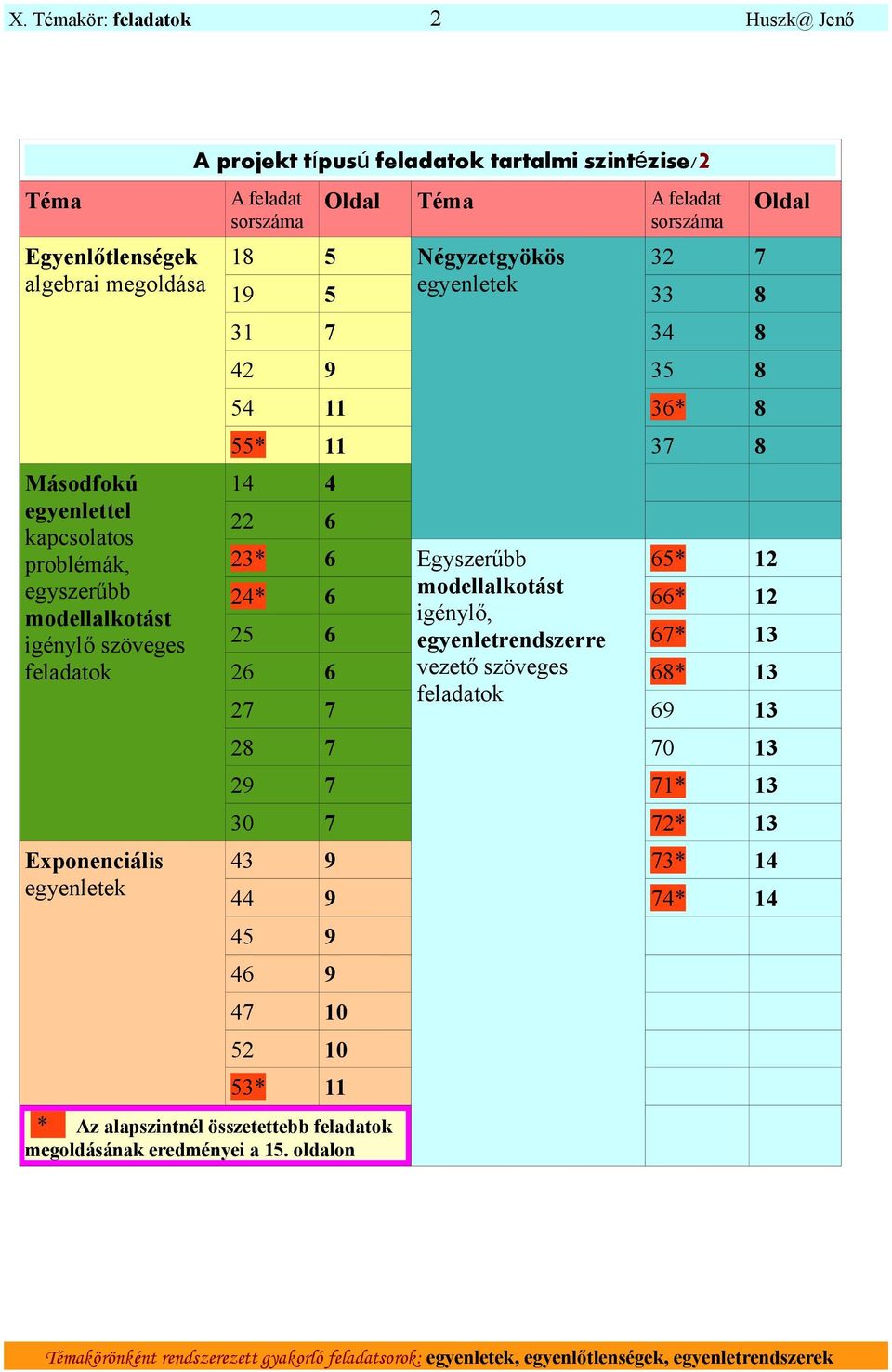 34 8 4 9 35 8 54 11 36* 8 55* 11 37 8 14 4 6 3* 6 Egyszerűbb 65* 1 4* 6 modellalkotást 66* 1 igénylő, 5 6 egyenletrendszerre 67* 13 6 6 vezető szöveges 68* 13 feladatok 7 7