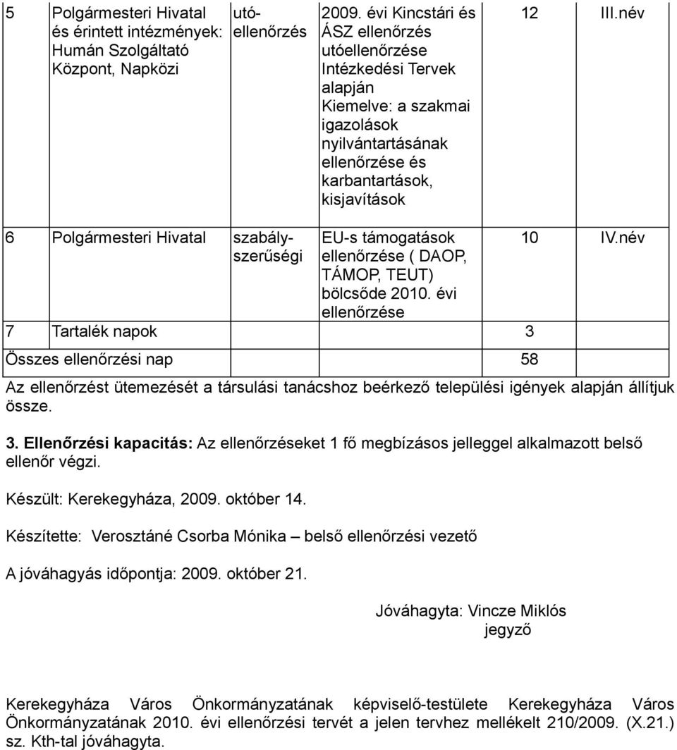 név 6 Polgármesteri Hivatal szabályszerűségi EU-s támogatások ellenőrzése ( DAOP, TÁMOP, TEUT) bölcsőde 2010. évi ellenőrzése 7 Tartalék napok 3 Összes ellenőrzési nap 58 10 IV.