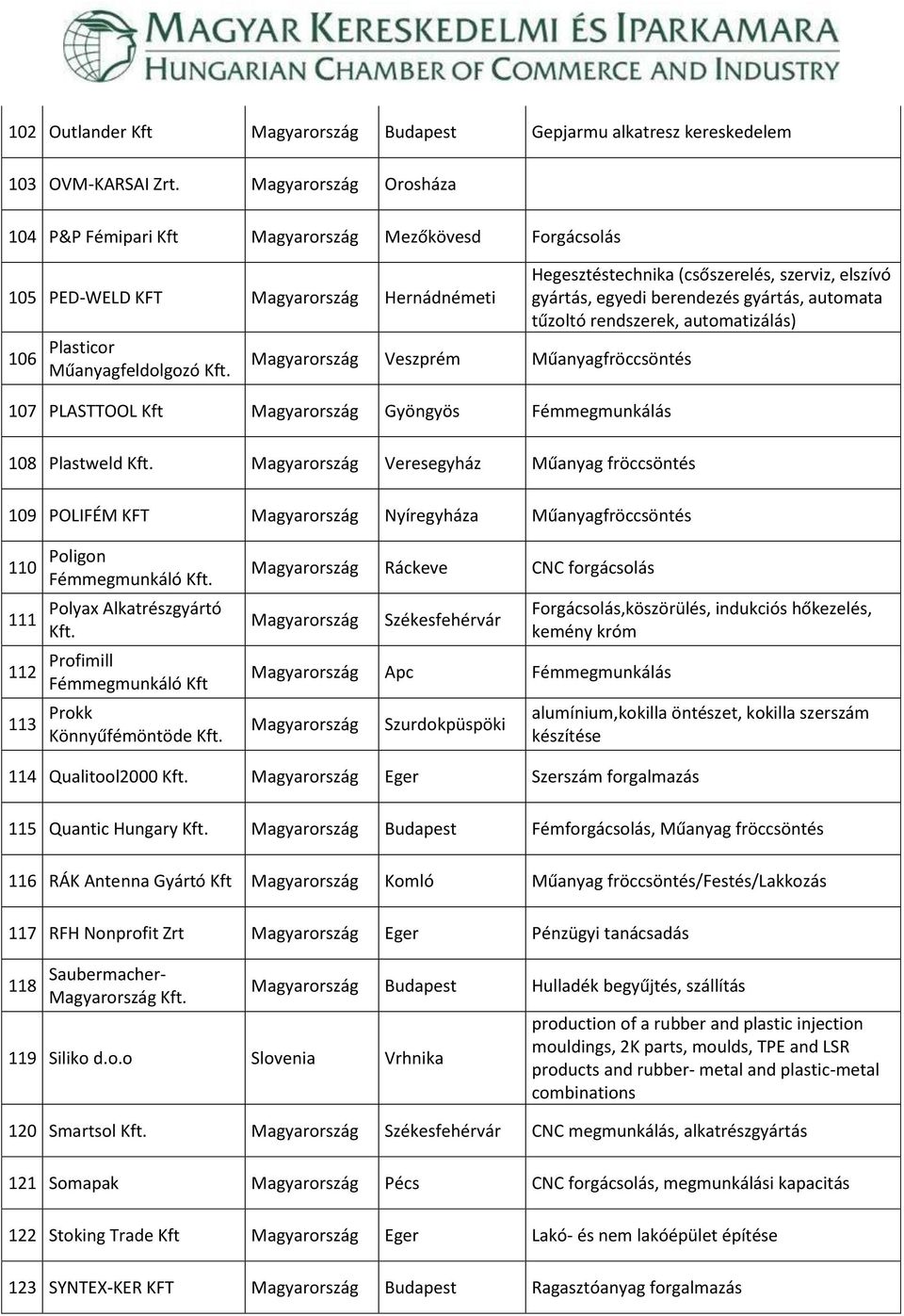 108 Plastweld Kft. Veresegyház Műanyag fröccsöntés 109 POLIFÉM KFT Nyíregyháza Műanyagfröccsöntés 110 Poligon Fémmegmunkáló Kft. 111 Polyax Alkatrészgyártó Kft.