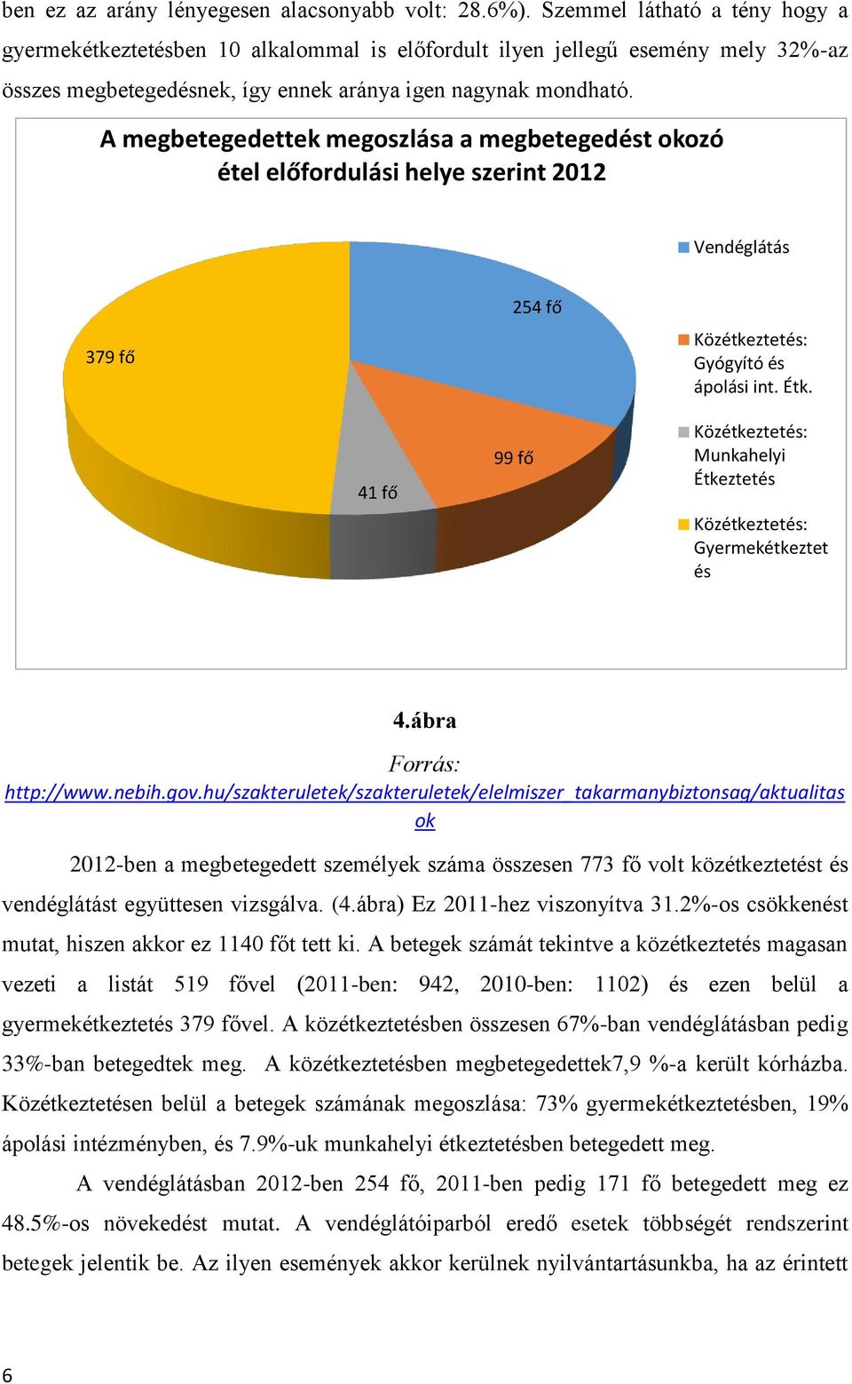 A megbetegedettek megoszlása a megbetegedést okozó étel előfordulási helye szerint 2012 Vendéglátás 379 fő 254 fő Közétkeztetés: Gyógyító és ápolási int. Étk.