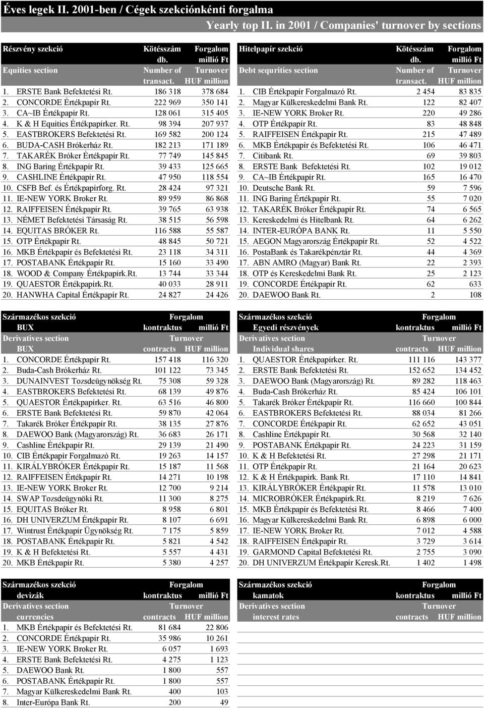 CIB Értékpapír Forgalmazó Rt. 2 454 83 835 2. CONCORDE Értékpapír Rt. 222 969 350 141 2. Magyar Külkereskedelmi Bank Rt. 122 82 407 3. CA~IB Értékpapír Rt. 128 061 315 405 3. IE-NEW YORK Broker Rt.