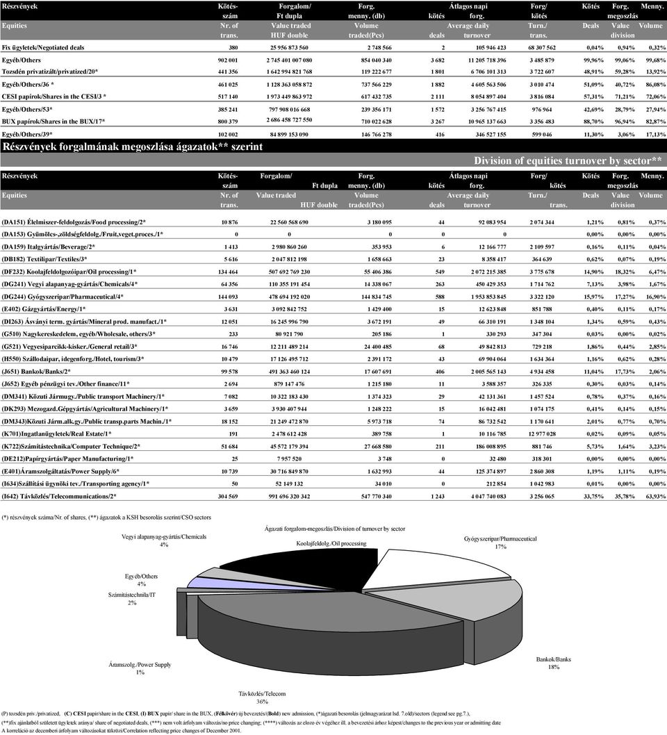 division Fix ügyletek/negotiated deals 380 25 956 873 560 2 748 566 2 105 946 423 68 307 562 0,04% 0,94% 0,32% Egyéb/Others 902 001 2 745 401 007 080 854 040 340 3 682 11 205 718 396 3 485 879 99,96%