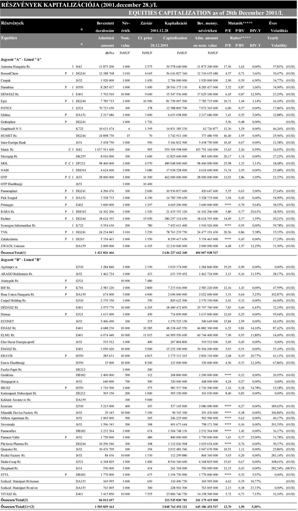 value P/E P/BV DIV.Y Volatility Jegyzett "A" - Listed "A" db/pcs Ft/HUF Ft/HUF Ft/HUF Ft/HUF Antenna Hungária Rt.