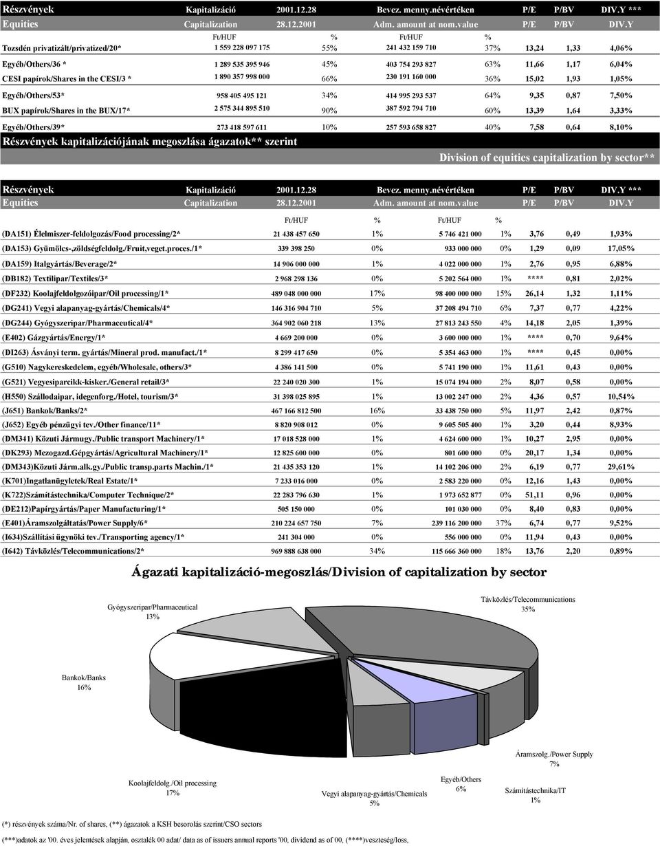 papírok/shares in the CESI/3 * 1 890 357 998 000 66% 230 191 160 000 36% 15,02 1,93 Egyéb/Others/53* 958 405 495 121 34% 414 995 293 537 64% 9,35 0,87 BUX papírok/shares in the BUX/17* 2 575 344 895