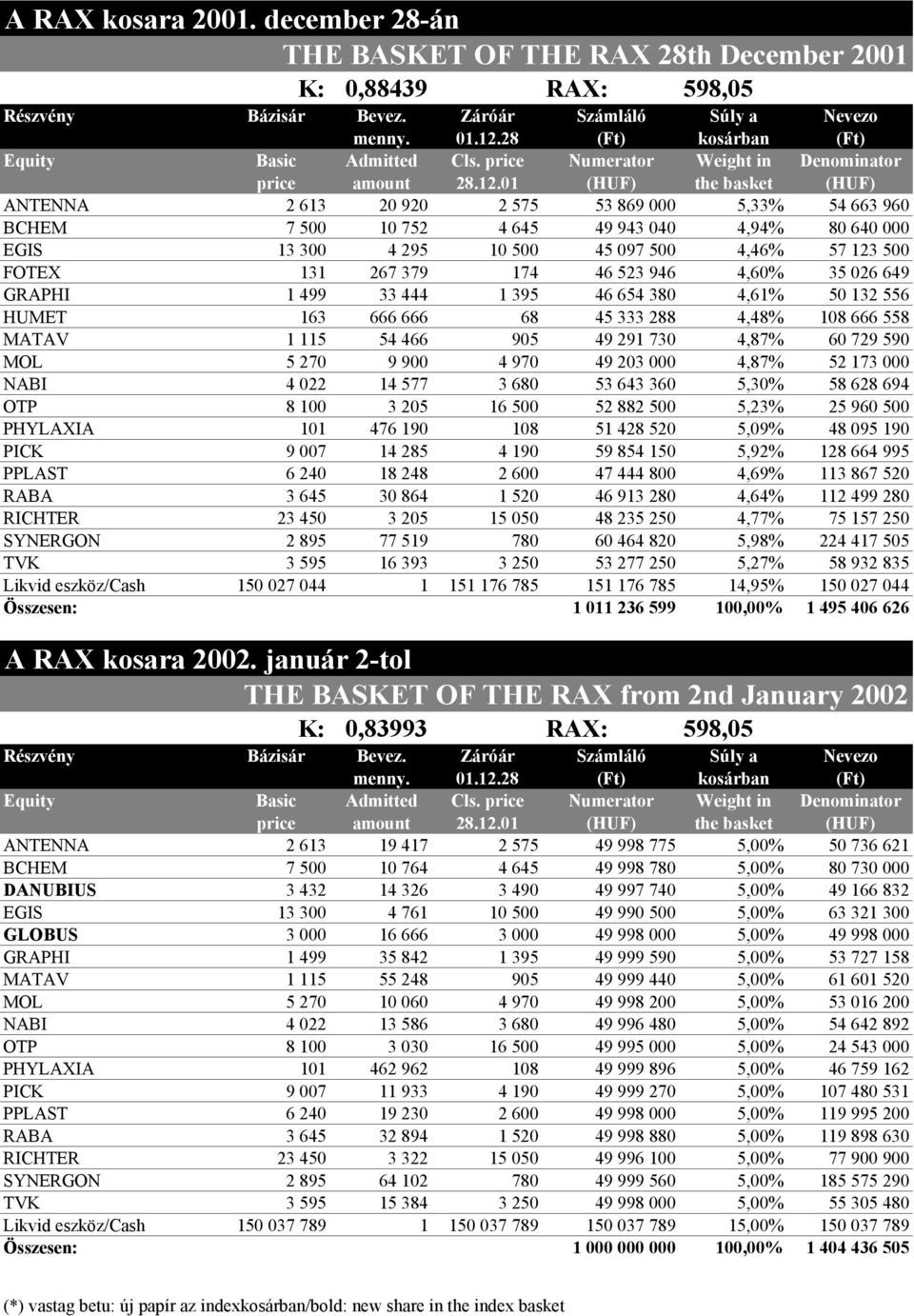 01 (HUF) the basket (HUF) ANTENNA 2 613 20 920 2 575 53 869 000 5,33% 54 663 960 BCHEM 7 500 10 752 4 645 49 943 040 4,94% 80 640 000 EGIS 13 300 4 295 10 500 45 097 500 4,46% 57 123 500 FOTEX 131