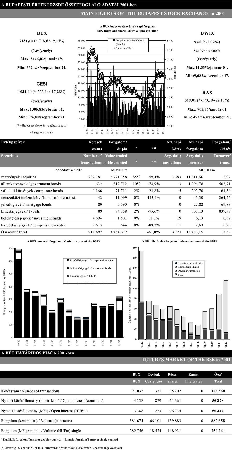 MFt/HUFm 36 000 33 000 30 000 27 000 24 000 21 000 18 000 15 000 12 000 9 000 6 000 3 000 A BUX index és részvények napi forgalma BUX Index and shares' daily volume evolution Forgalom (dupla)/volume