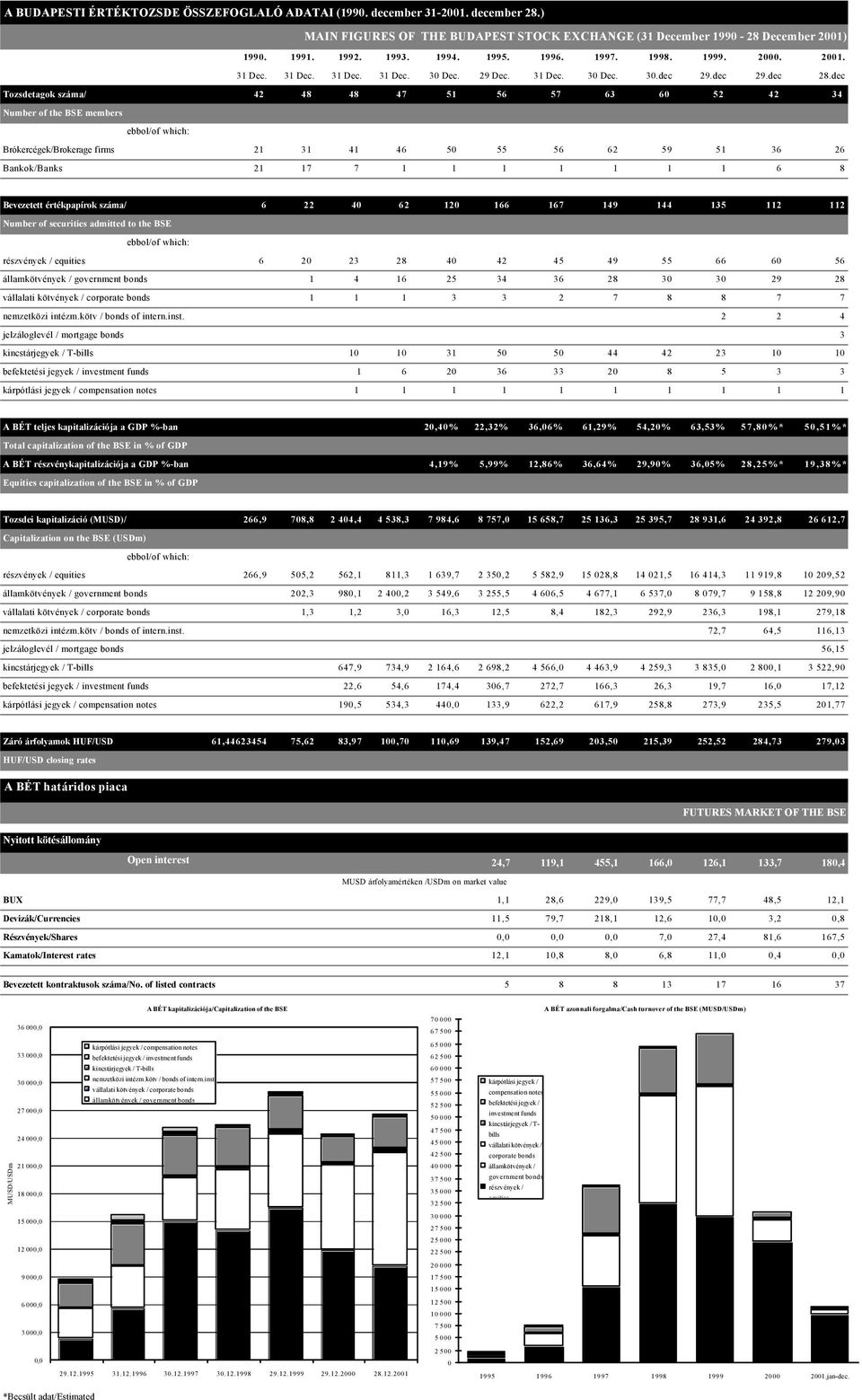 dec Tozsdetagok száma/ 42 48 48 47 51 56 57 63 60 52 42 34 Number of the BSE members ebbol/of which: Brókercégek/Brokerage firms 21 31 41 46 50 55 56 62 59 51 36 26 Bankok/Banks 21 17 7 1 1 1 1 1 1 1