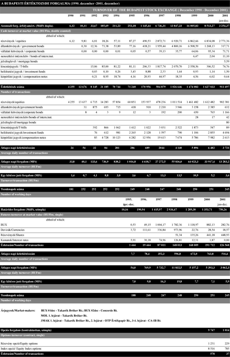 (MdFt dupla)/ 6,12 10,11 33,67 185,69 211,23 253,18 1 145,44 6 736,31 13 847,33 16 005,83 8 513,27 3 254,37 Cash turnover at market value (HUFbn, double counted) ebbol/of which: részvények / equities
