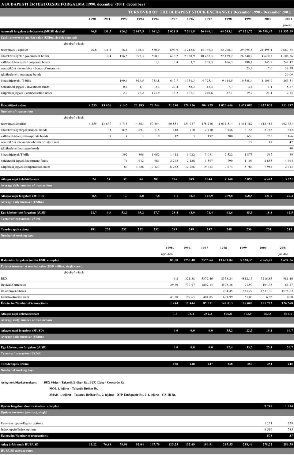(musd dupla)/ 96,8 131,5 426,3 2 017,5 1 961,3 2 021,8 7 501,8 36 040,1 64 243,1 67 121,72 30 599,47 11 355,99 Cash turnover on market value (USDm, double counted) ebbol/of which: részvények /