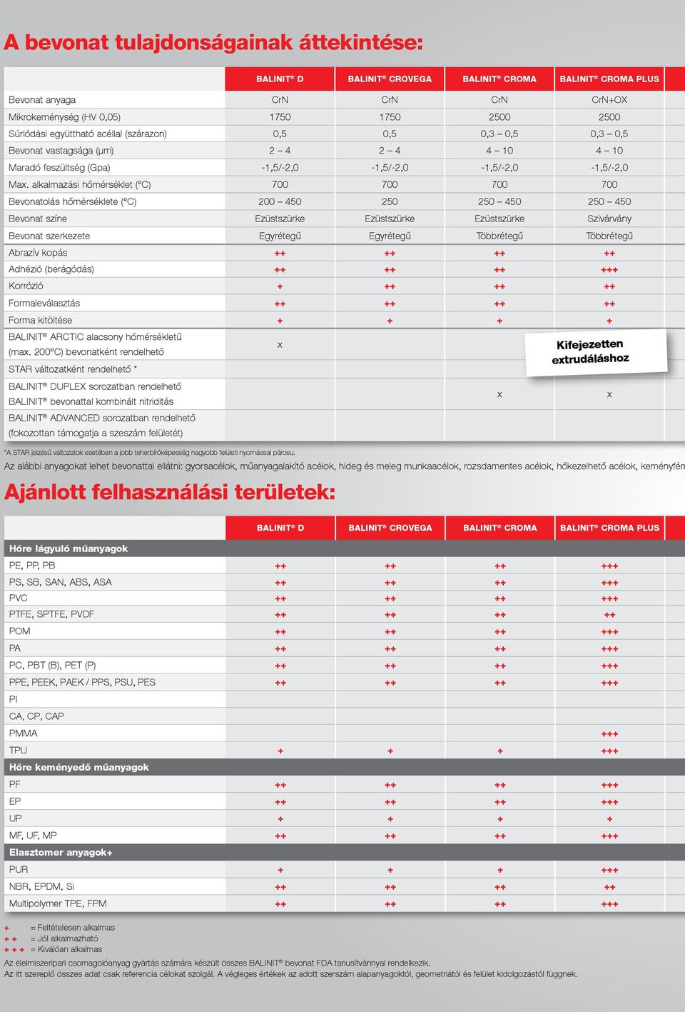 alkalmazási hőmérséklet ( C) 700 700 700 700 Bevonatolás hőmérséklete ( C) 200 450 250 250 450 250 450 Bevonat színe Ezüstszürke Ezüstszürke Ezüstszürke Szivárvány Bevonat szerkezete Egyrétegű