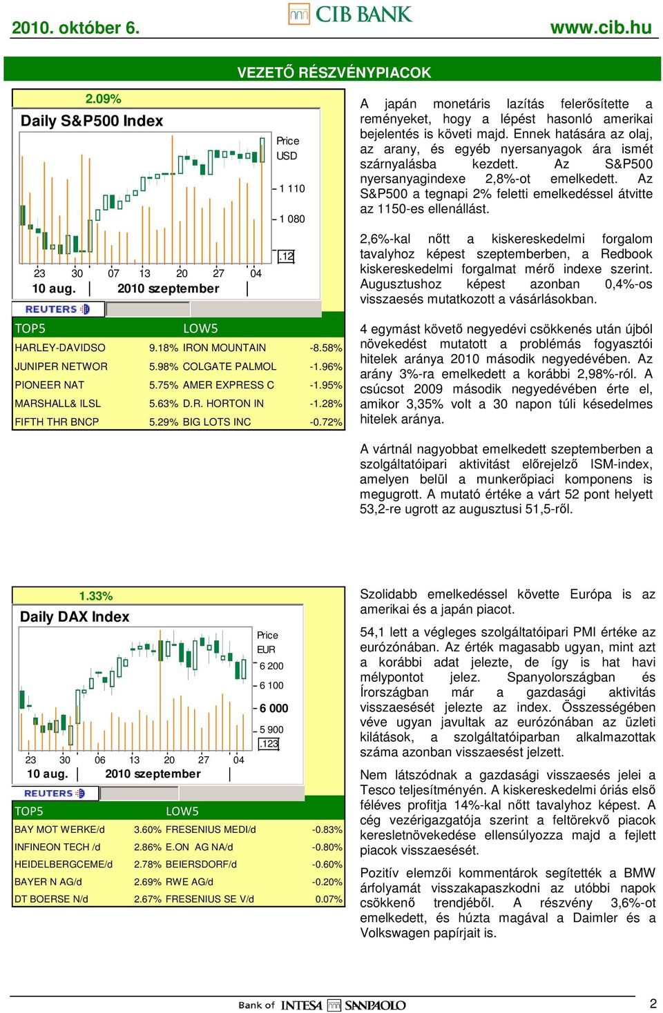 Az S&P500 a tegnapi 2% feletti emelkedéssel átvitte az 1150-es ellenállást.
