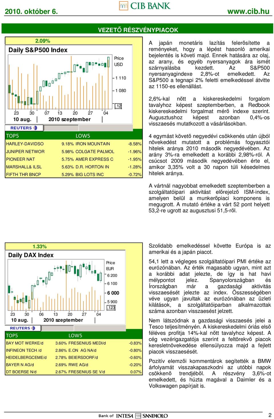 Az S&P500 a tegnapi 2% feletti emelkedéssel átvitte az 1150-es ellenállást.