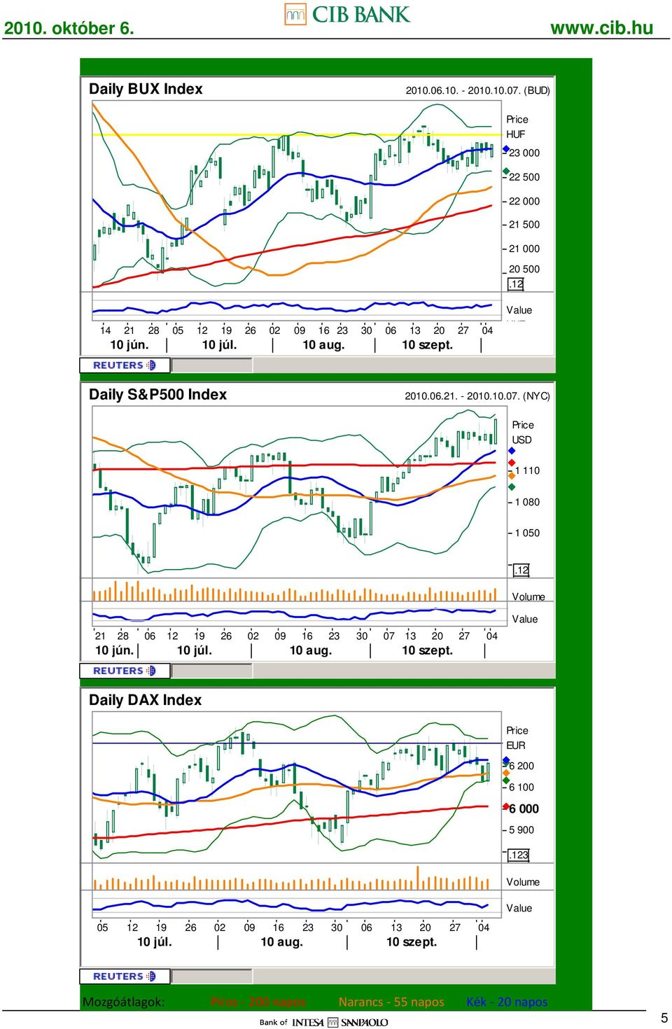 Daily S&P500 Index 2010.06.21. - 2010.10.07.