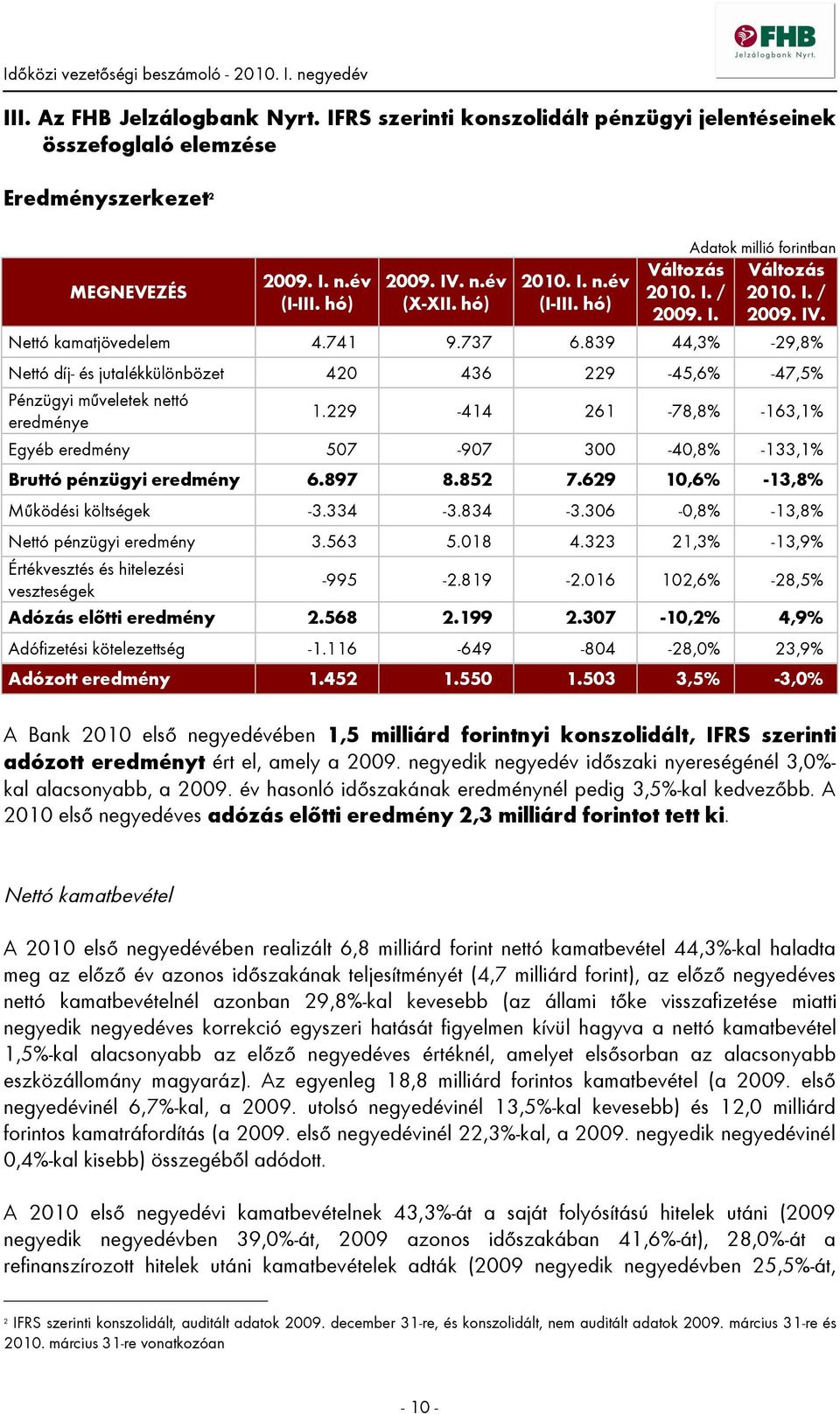 839 44,3% -29,8% Nettó díj- és jutalékkülönbözet 420 436 229-45,6% -47,5% Pénzügyi műveletek nettó eredménye 1.