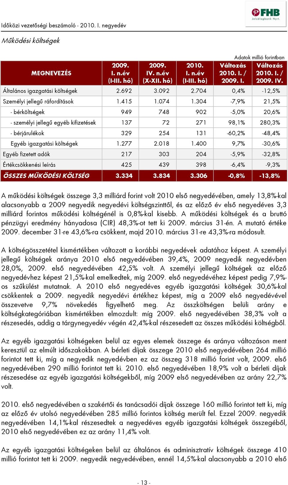 304-7,9% 21,5% - bérköltségek 949 748 902-5,0% 20,6% - személyi jellegű egyéb kifizetések 137 72 271 98,1% 280,3% - bérjárulékok 329 254 131-60,2% -48,4% Egyéb igazgatási költségek 1.277 2.018 1.