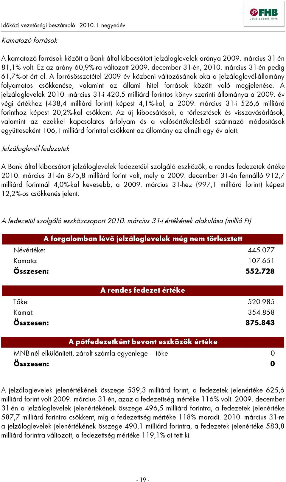 A jelzáloglevelek 2010. március 31-i 420,5 milliárd forintos könyv szerinti állománya a 2009. év végi értékhez (438,4 milliárd forint) képest 4,1%-kal, a 2009.