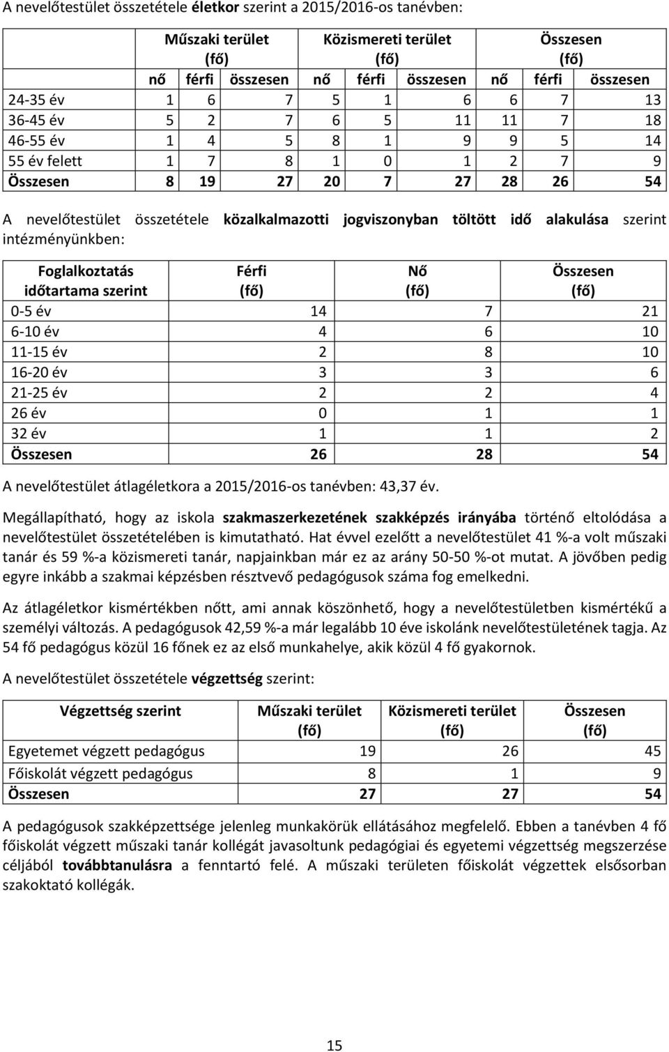 töltött idő intézményünkben: alakulása szerint Foglalkoztatás időtartama szerint Férfi (fő) Nő (fő) Összesen (fő) 0-5 év 14 7 21 6-10 év 4 6 10 11-15 év 2 8 10 16-20 év 3 3 6 21-25 év 2 2 4 26 év 0 1