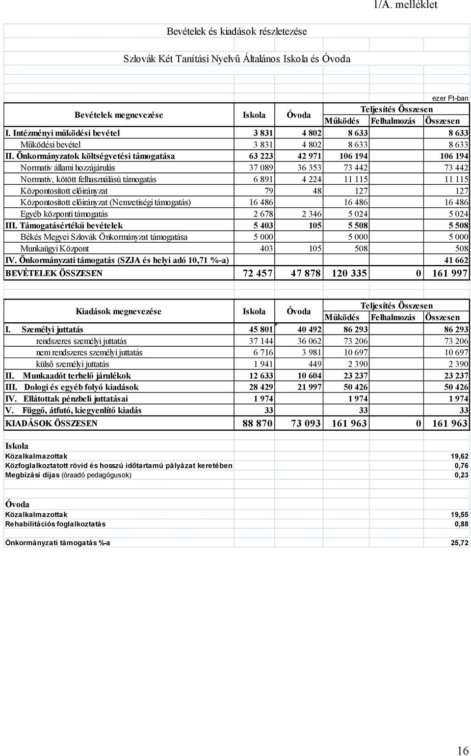 Önkormányzatok költségvetési támogatása 63 223 42 971 106 194 106 194 Normatív állami hozzájárulás 37 089 36 353 73 442 73 442 Normatív, kötött felhasználású támogatás 6 891 4 224 11 115 11 115