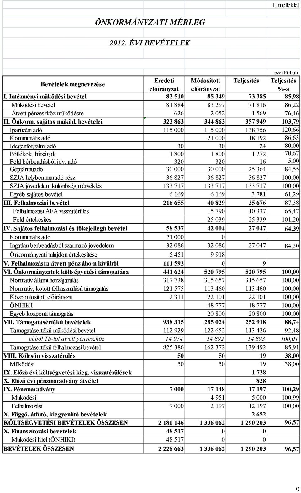 bevételei 323 863 344 863 357 949 103,79 Iparűzési adó 115 000 115 000 138 756 120,66 Kommunális adó 21 000 18 192 86,63 Idegenforgalmi adó 30 30 24 80,00 Pótlékok, bírságok 1 800 1 800 1 272 70,67