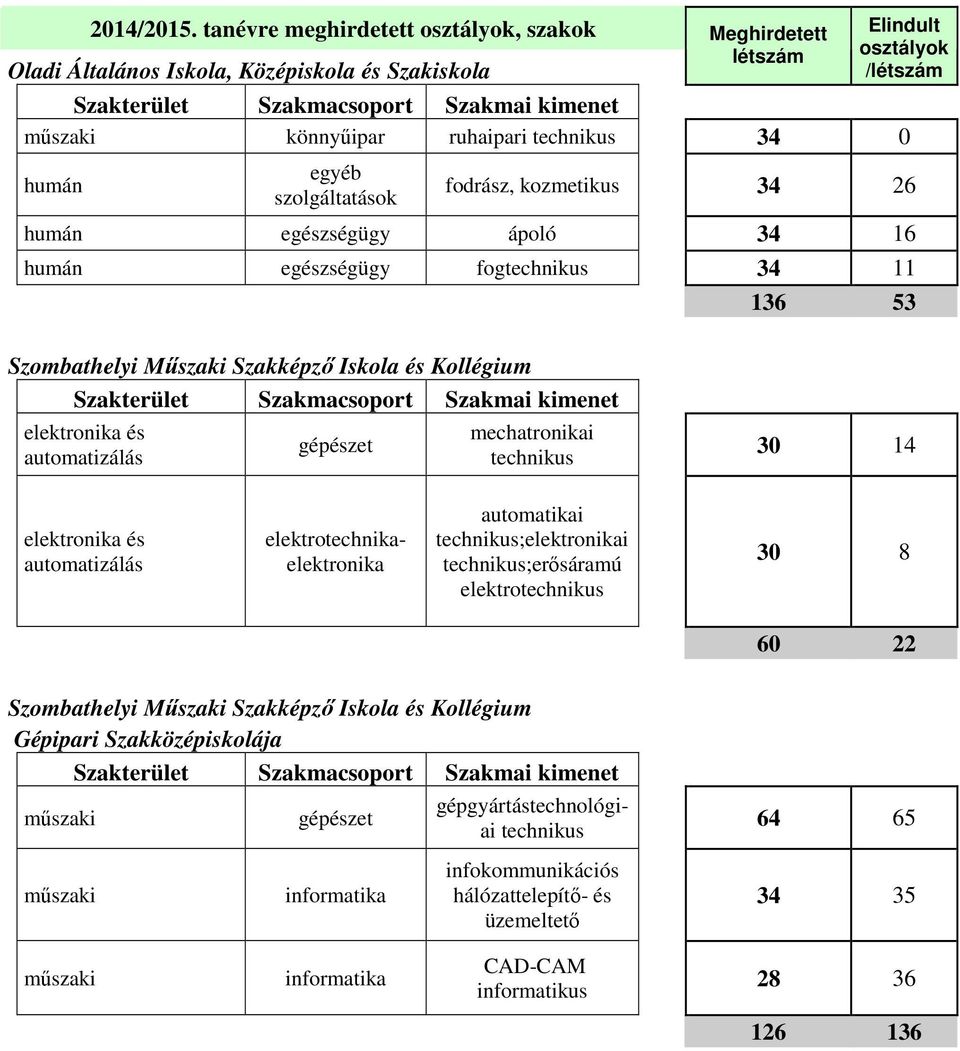 egészségügy ápoló 34 16 humán egészségügy fog 34 11 136 53 Szombathelyi Műszaki Szakképző Iskola és Kollégium elektronika és automatizálás gépészet mechatronikai 30 14