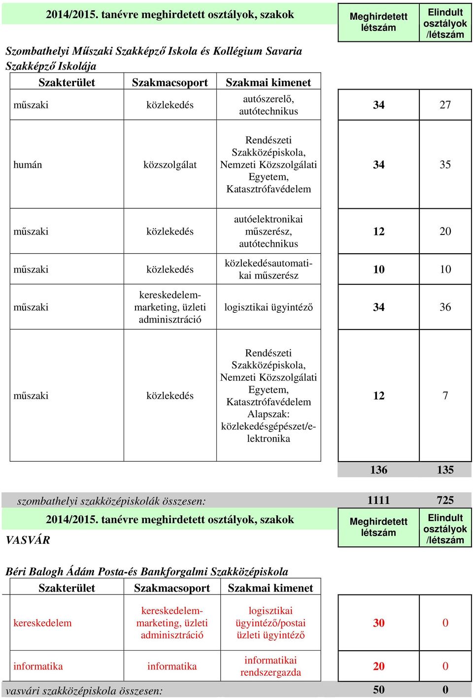 Közszolgálati Egyetem, Katasztrófavédelem 34 35 közlekedés autóelektronikai műszerész, autó 12 20 közlekedés közlekedésautomatikai műszerész 10 10 logisztikai ügyintéző 34 36 közlekedés Rendészeti