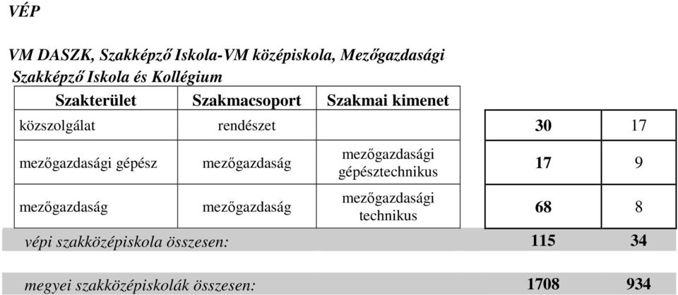 közszolgálat rendészet 30 17 gépész gépész 17 9 68 8