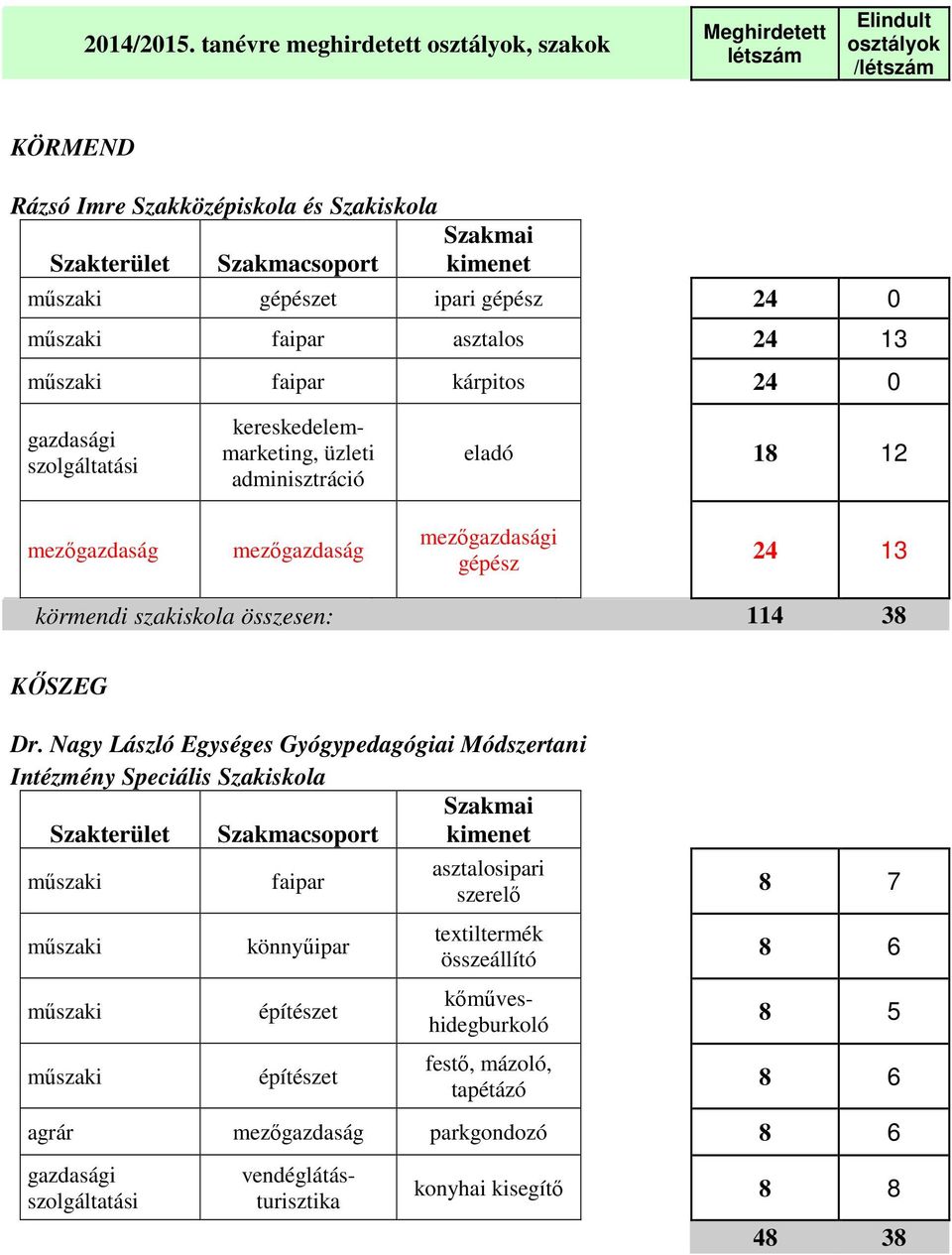 asztalos 24 13 faipar kárpitos 24 0 gazdasági szolgáltatási eladó 18 12 gépész 24 13 körmendi szakiskola összesen: 114 38 KŐSZEG Dr.