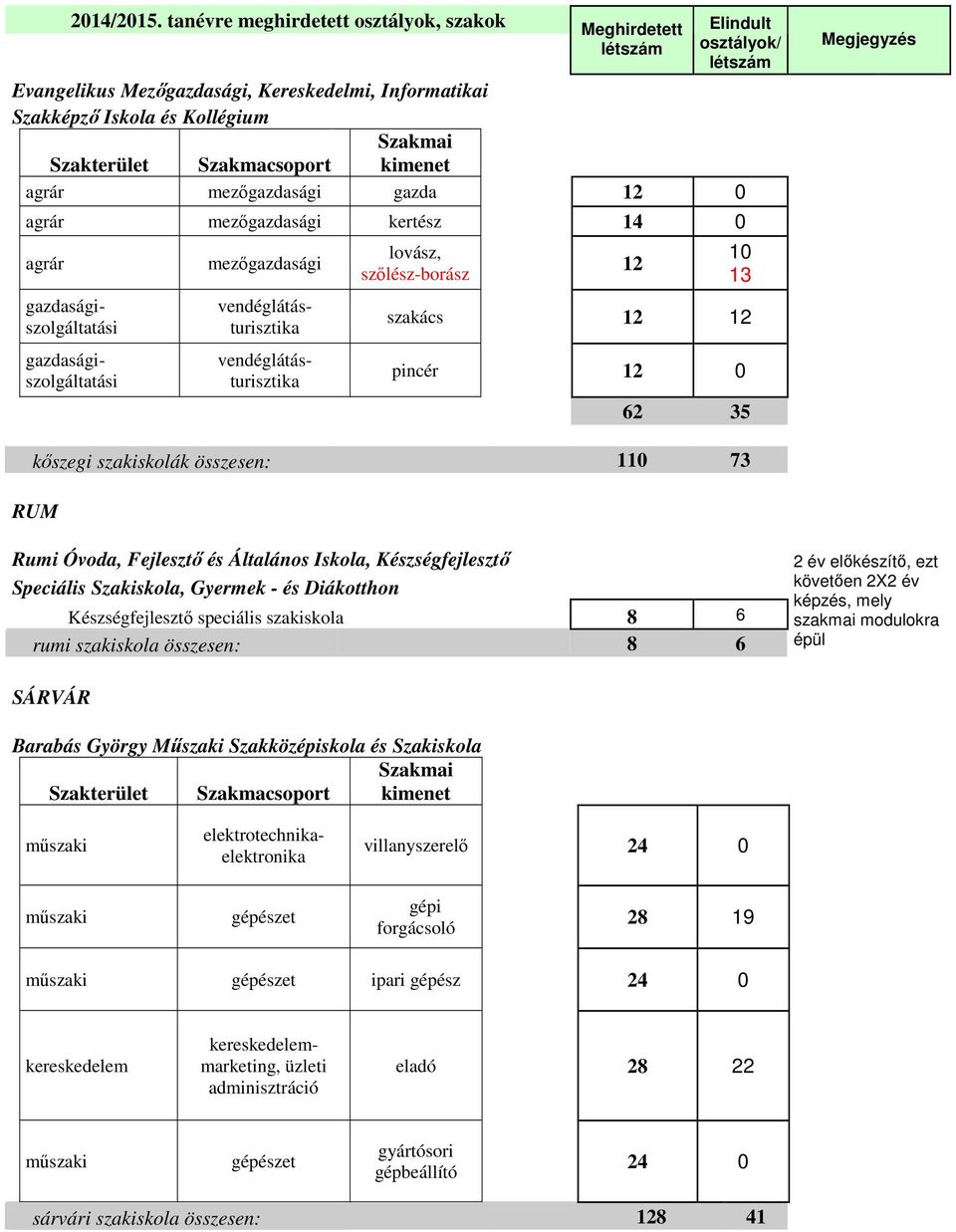 12 pincér 12 0 62 35 Megjegyzés kőszegi szakiskolák összesen: 110 73 RUM Rumi Óvoda, Fejlesztő és Általános Iskola, Készségfejlesztő Speciális Szakiskola, Gyermek - és Diákotthon Készségfejlesztő