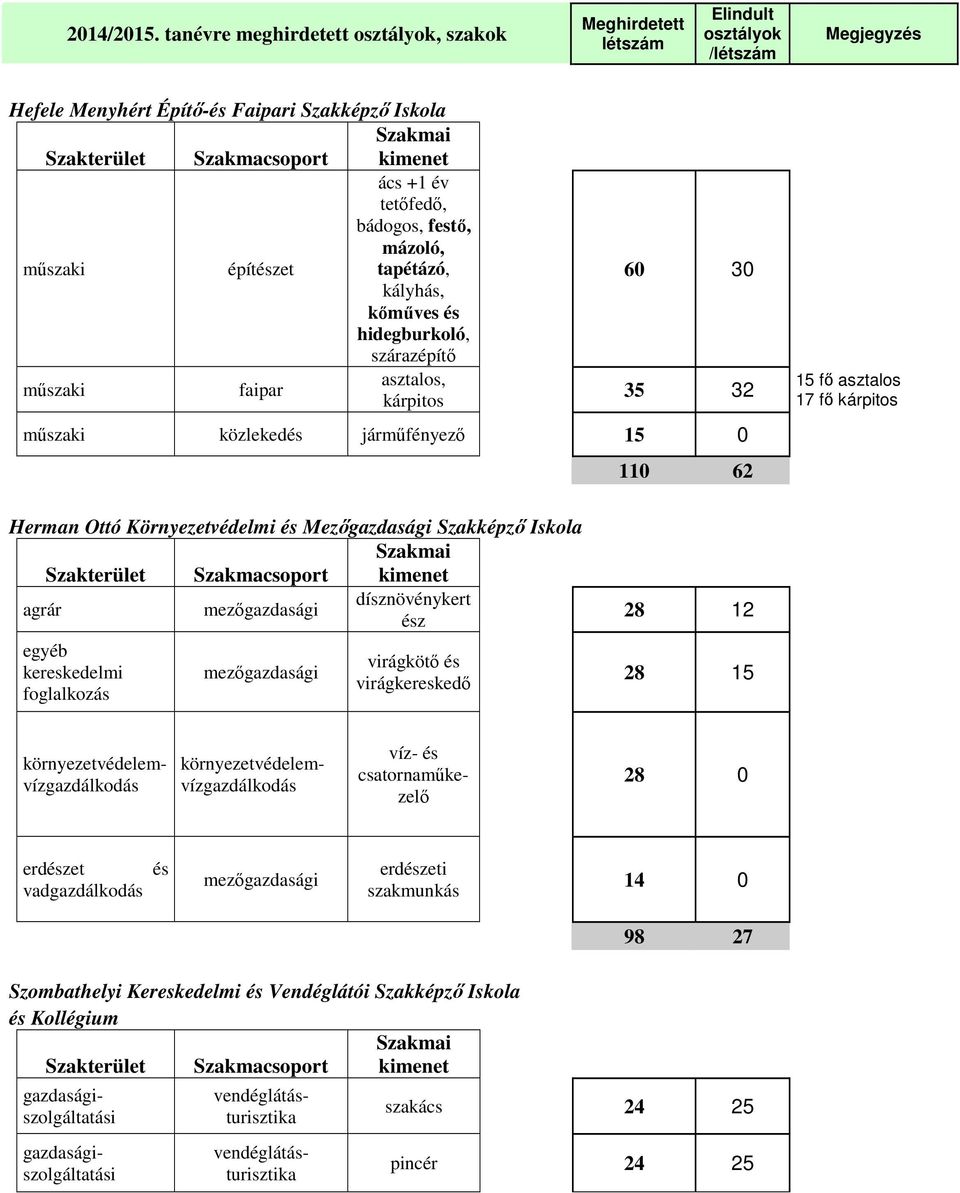 szárazépítő faipar asztalos, kárpitos 60 30 35 32 közlekedés járműfényező 15 0 110 62 15 fő asztalos 17 fő kárpitos Herman Ottó Környezetvédelmi és Mezőgazdasági Szakképző Iskola agrár