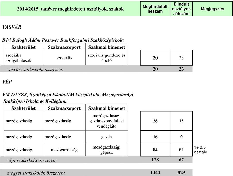 szolgáltatások VÉP szociális szociális gondozó és ápoló 20 23 vasvári szakiskola összesen: 20 23 VM DASZK,