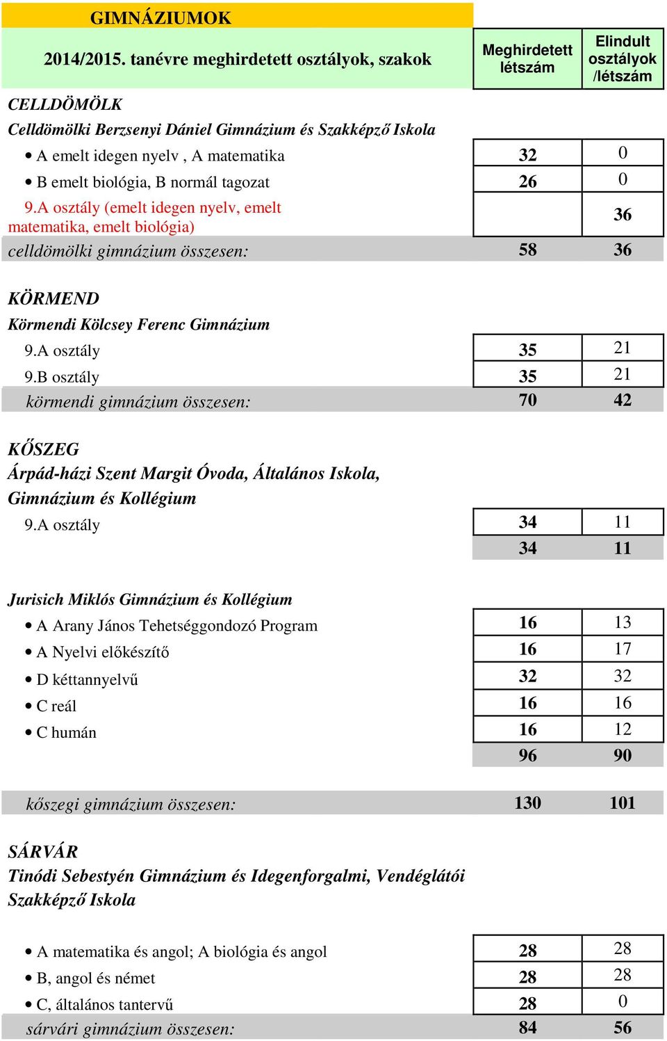 A osztály (emelt idegen nyelv, emelt matematika, emelt biológia) 36 celldömölki gimnázium összesen: 58 36 KÖRMEND Körmendi Kölcsey Ferenc Gimnázium 9.A osztály 35 21 9.