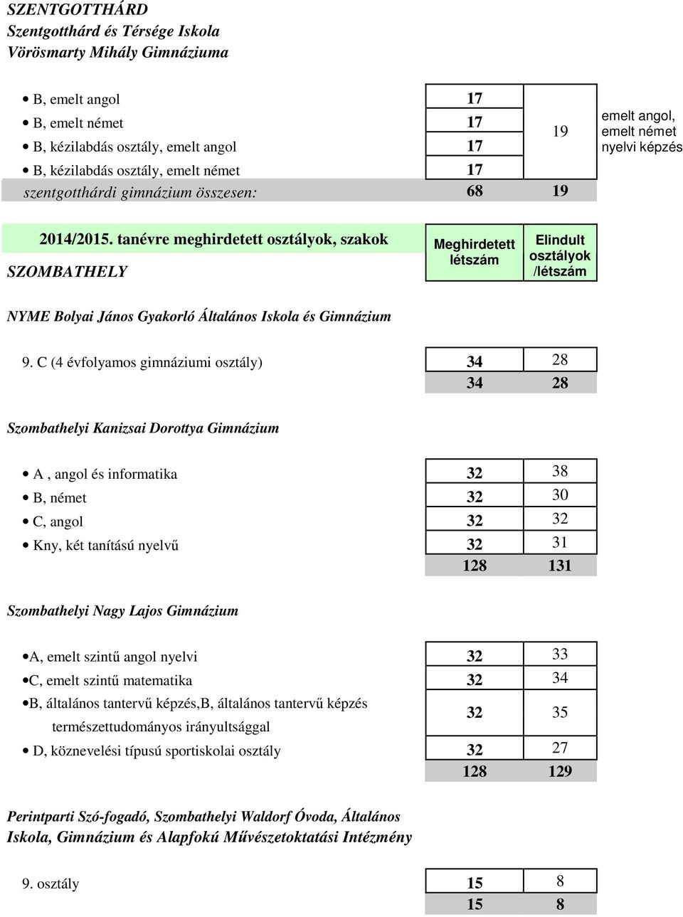 C (4 évfolyamos gimnáziumi osztály) 34 28 34 28 Szombathelyi Kanizsai Dorottya Gimnázium A, angol és informatika 32 38 B, német 32 30 C, angol 32 32 Kny, két tanítású nyelvű 32 31 128 131