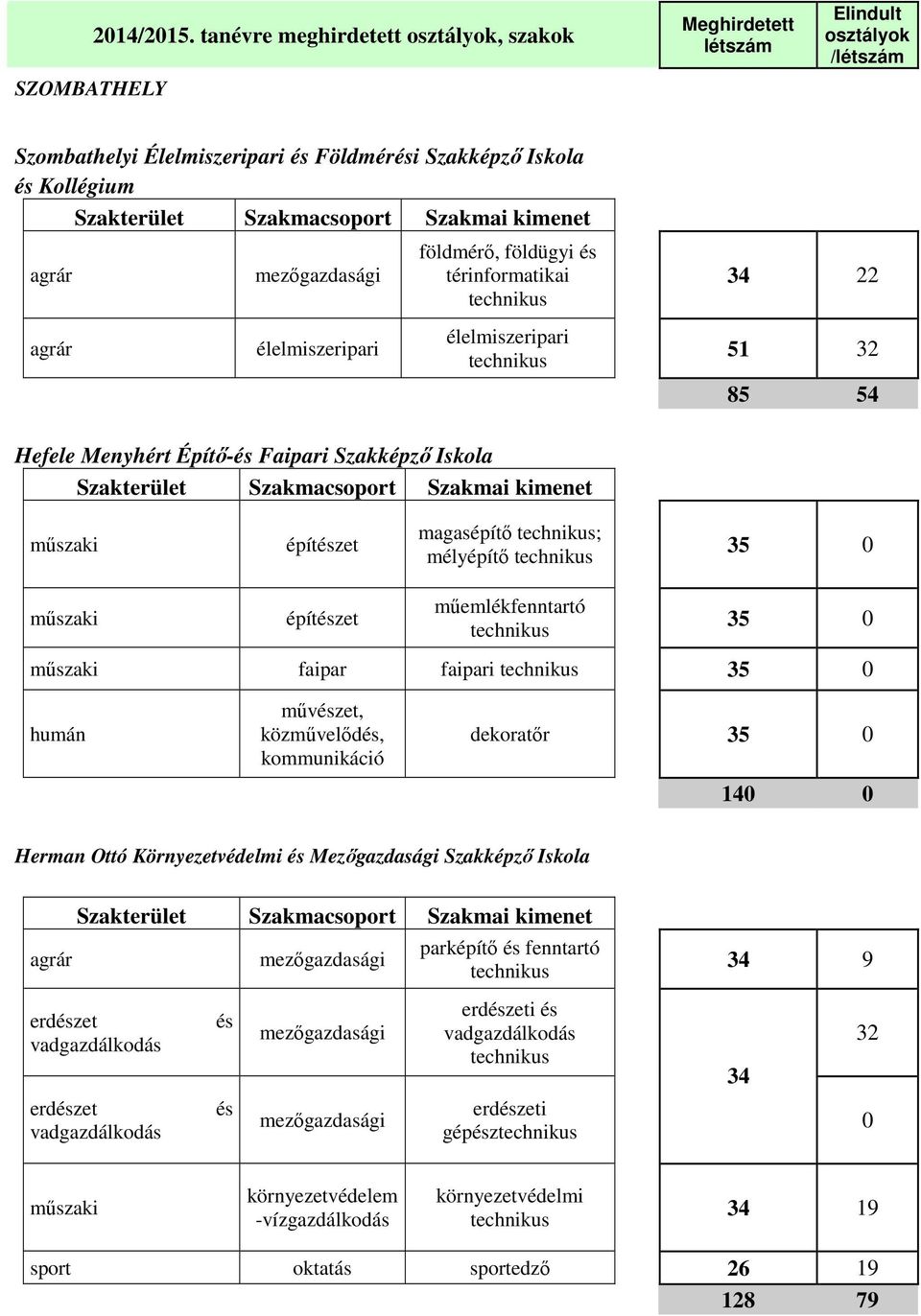 élelmiszeripari 34 22 51 32 85 54 Hefele Menyhért Építő-és Faipari Szakképző Iskola építészet magasépítő ; mélyépítő 35 0 építészet műemlékfenntartó 35 0 faipar faipari 35 0 humán