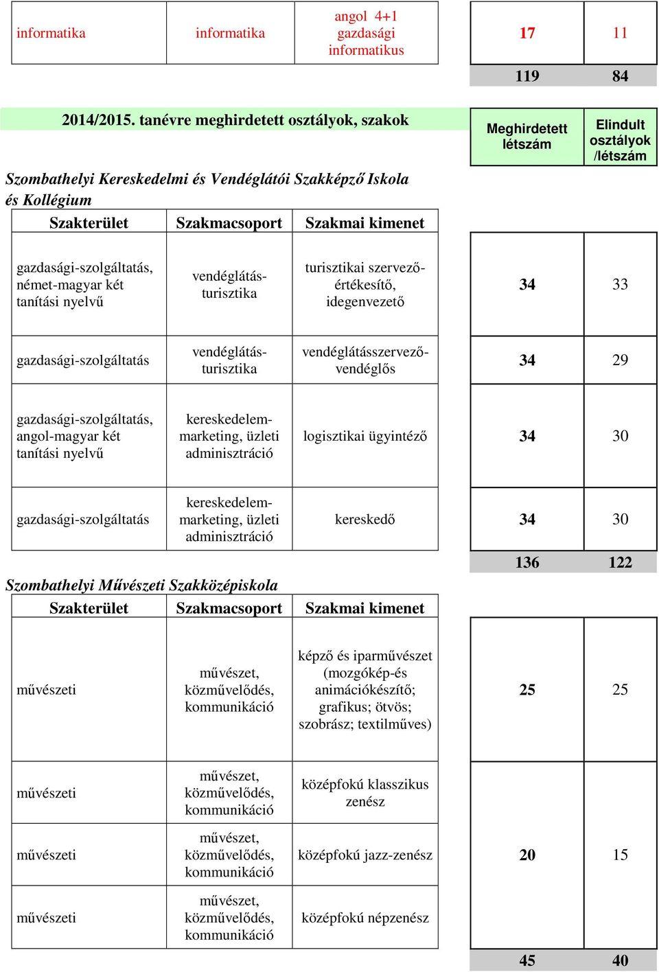 idegenvezető 34 33 gazdasági-szolgáltatás vendéglátásszervezővendéglős 34 29 gazdasági-szolgáltatás, angol-magyar két tanítási nyelvű logisztikai ügyintéző 34 30 gazdasági-szolgáltatás Szombathelyi