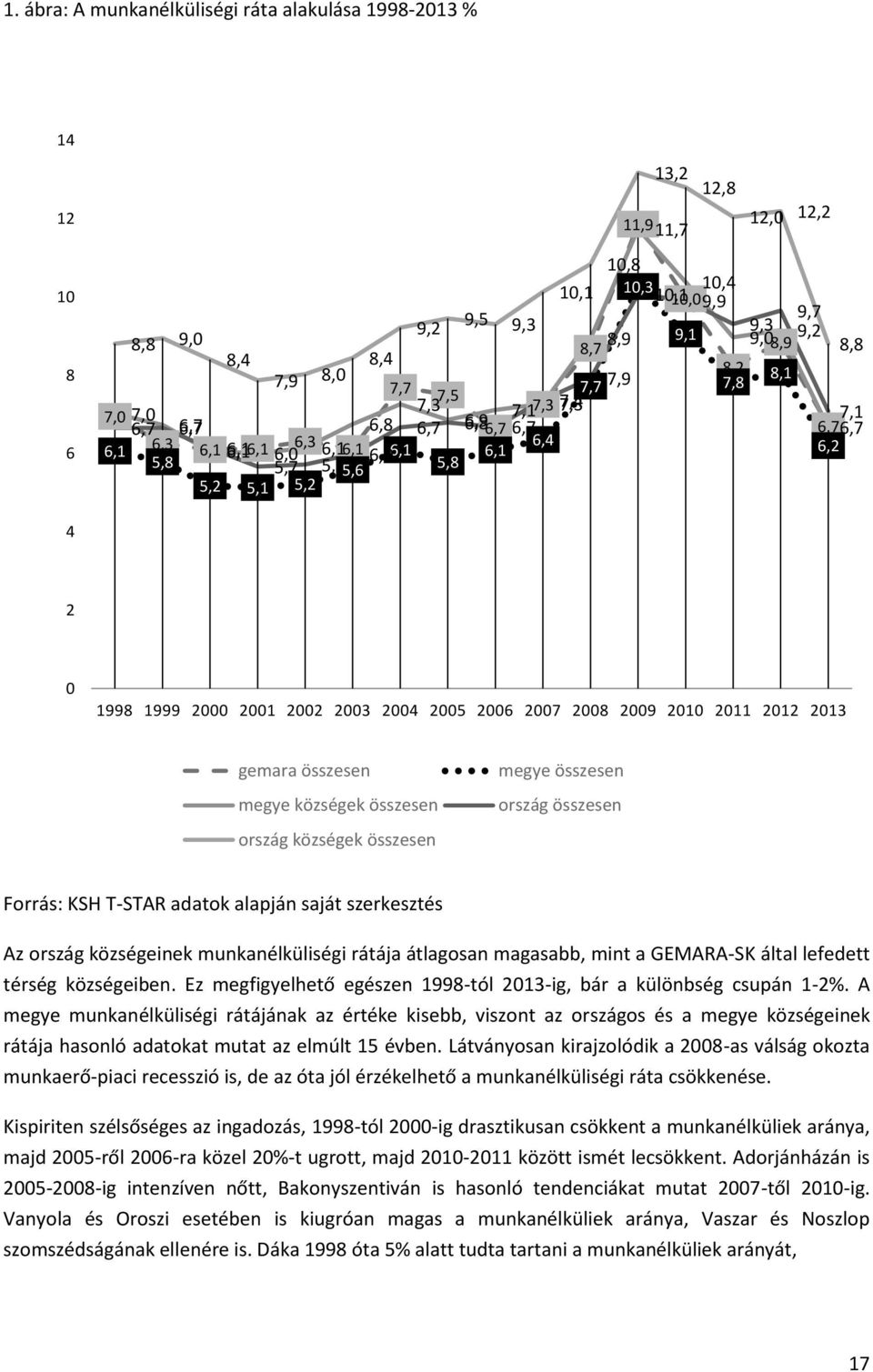 1998 1999 2000 2001 2002 2003 2004 2005 2006 2007 2008 2009 2010 2011 2012 2013 gemara összesen megye községek összesen ország községek összesen megye összesen ország összesen Forrás: KSH T-STAR