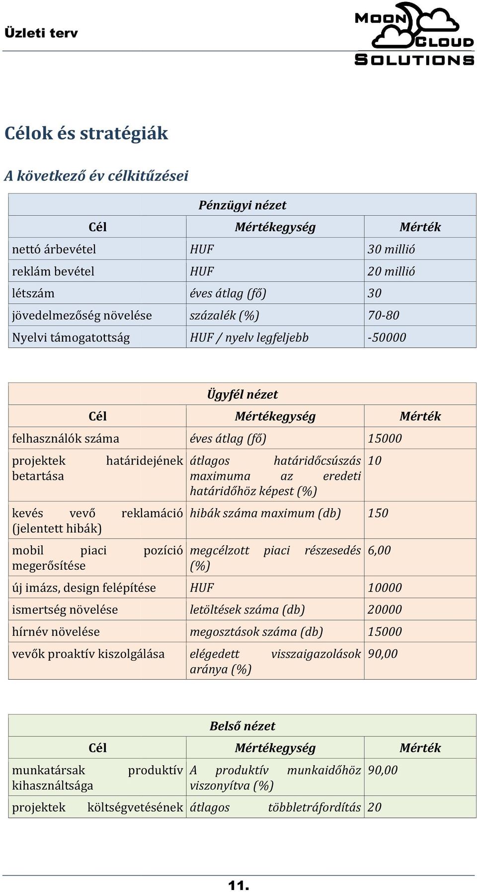 ismertség növelése hírnév növelése Ügyfél nézet Mértékegység éves átlag (fő) 15000 projektek határidejének átlagos határidőcsúszás 10 betartása maximuma az eredeti határidőhöz képest (%) mobil piaci