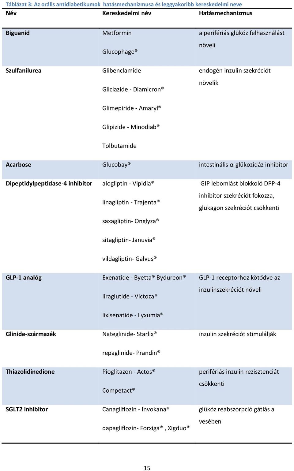 Dipeptidylpeptidase-4 inhibitor alogliptin - Vipidia linagliptin - Trajenta saxagliptin- Onglyza GIP lebomlást blokkoló DPP-4 inhibitor szekréciót fokozza, glükagon szekréciót csökkenti sitagliptin-