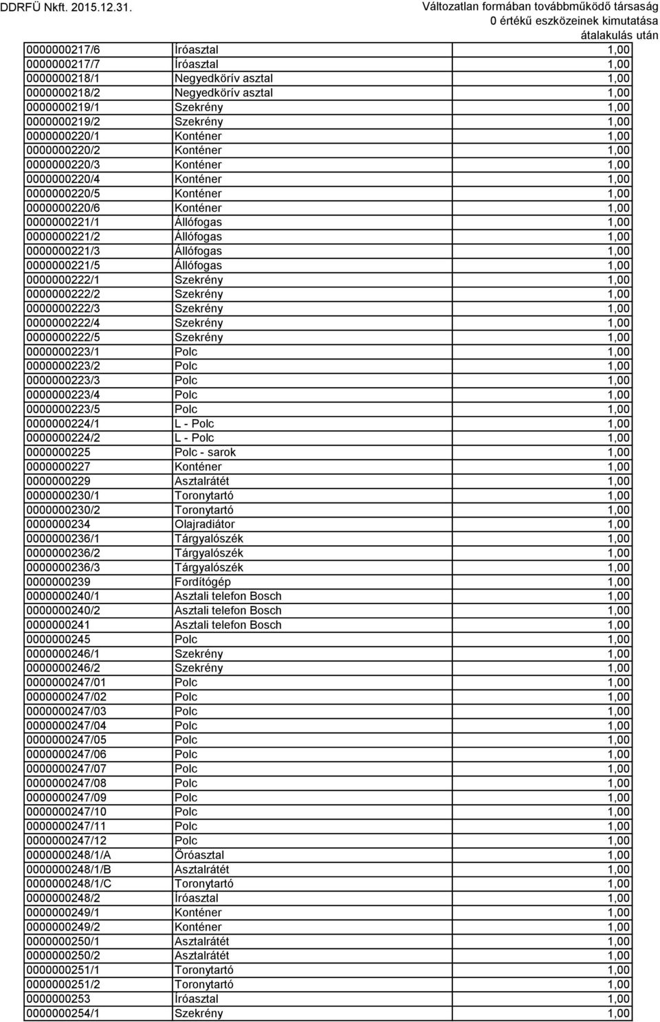 1,00 0000000221/3 Állófogas 1,00 0000000221/5 Állófogas 1,00 0000000222/1 Szekrény 1,00 0000000222/2 Szekrény 1,00 0000000222/3 Szekrény 1,00 0000000222/4 Szekrény 1,00 0000000222/5 Szekrény 1,00