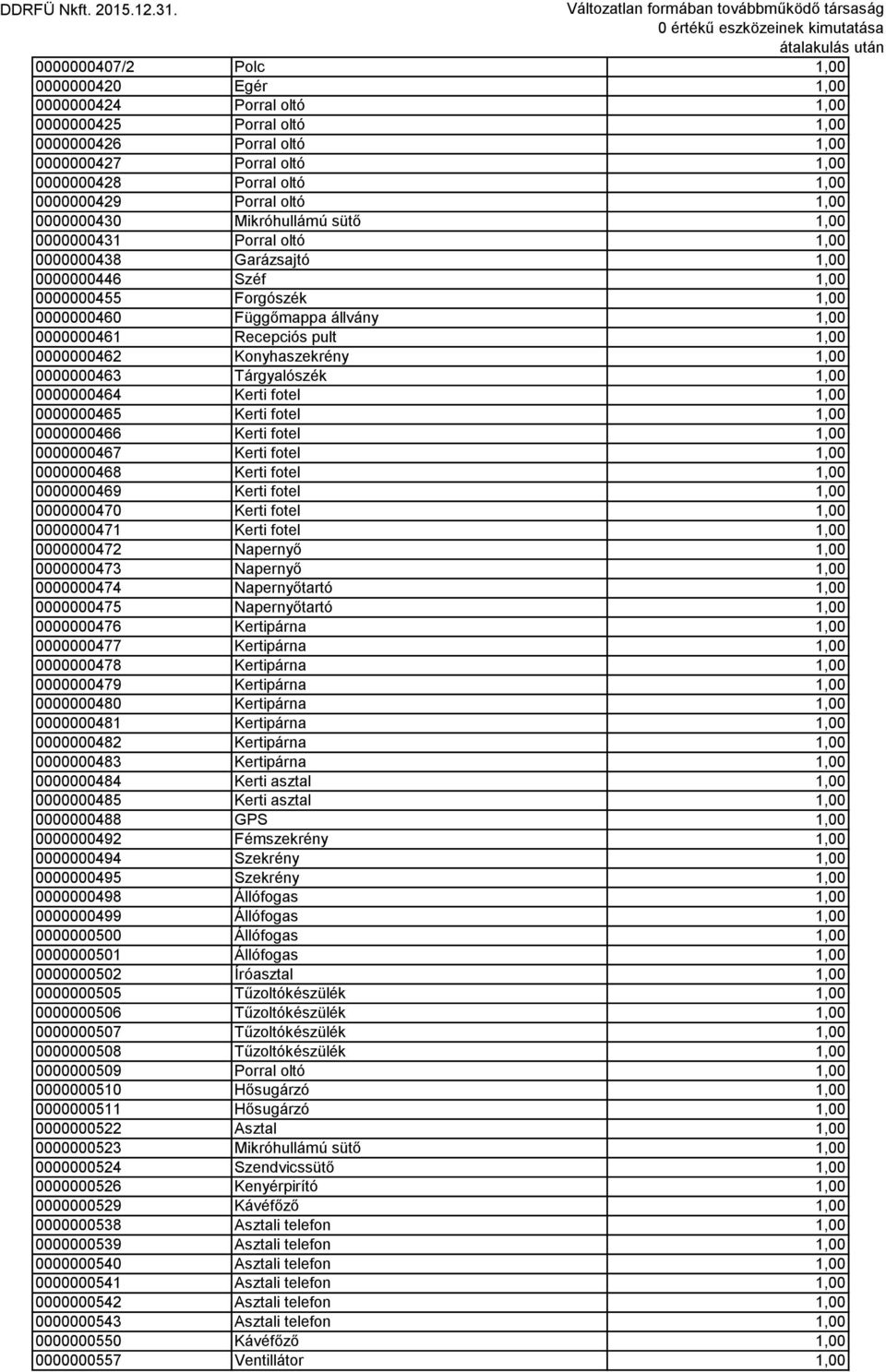 Recepciós pult 1,00 0000000462 Konyhaszekrény 1,00 0000000463 Tárgyalószék 1,00 0000000464 Kerti fotel 1,00 0000000465 Kerti fotel 1,00 0000000466 Kerti fotel 1,00 0000000467 Kerti fotel 1,00